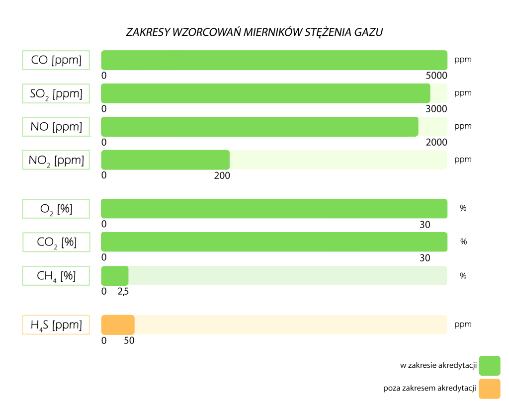 Zakresy wzorcowań mierników gazu